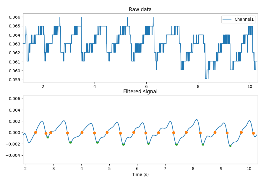 Sensor data graph